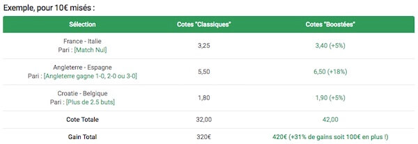 cotes classiques vs cotes boostées unibet